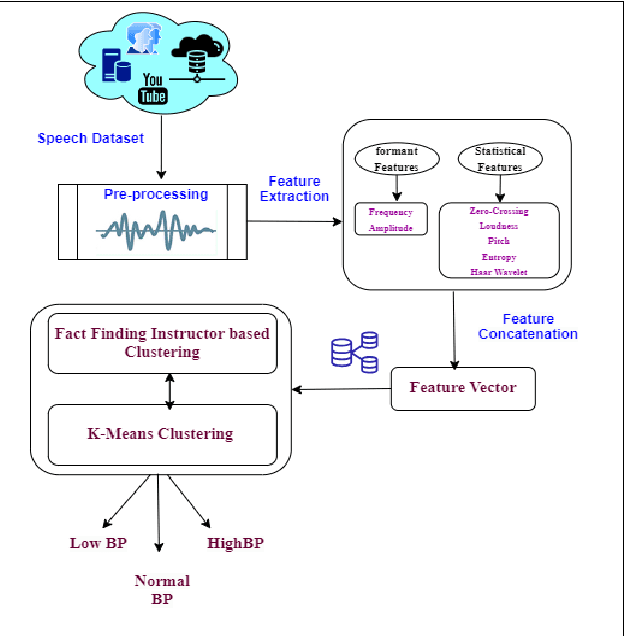 Figure 1 for Speech-Based Blood Pressure Estimation with Enhanced Optimization and Incremental Clustering