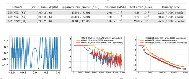 Figure 2 for Structured and Balanced Multi-component and Multi-layer Neural Networks