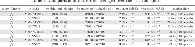 Figure 3 for Structured and Balanced Multi-component and Multi-layer Neural Networks