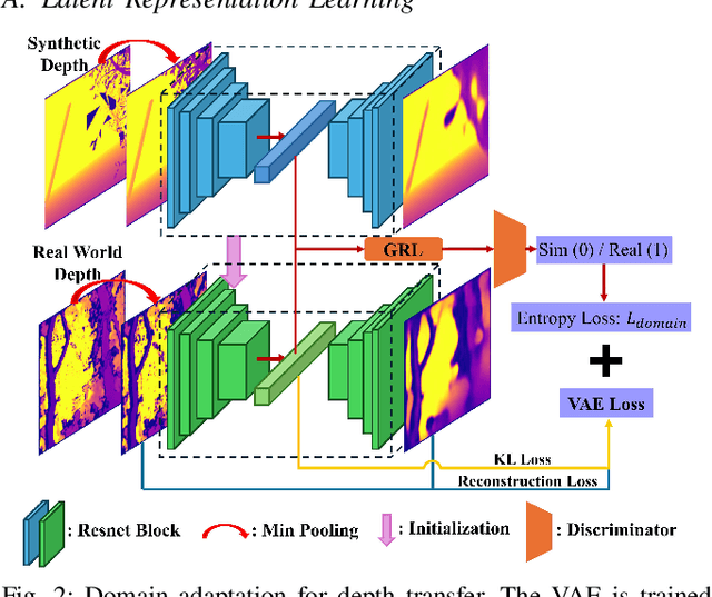 Figure 2 for Depth Transfer: Learning to See Like a Simulator for Real-World Drone Navigation