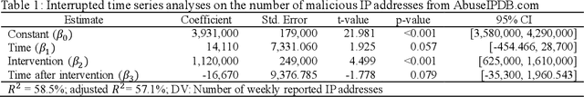 Figure 2 for Exposing the Impact of GenAI for Cybercrime: An Investigation into the Dark Side