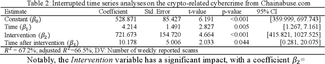 Figure 3 for Exposing the Impact of GenAI for Cybercrime: An Investigation into the Dark Side