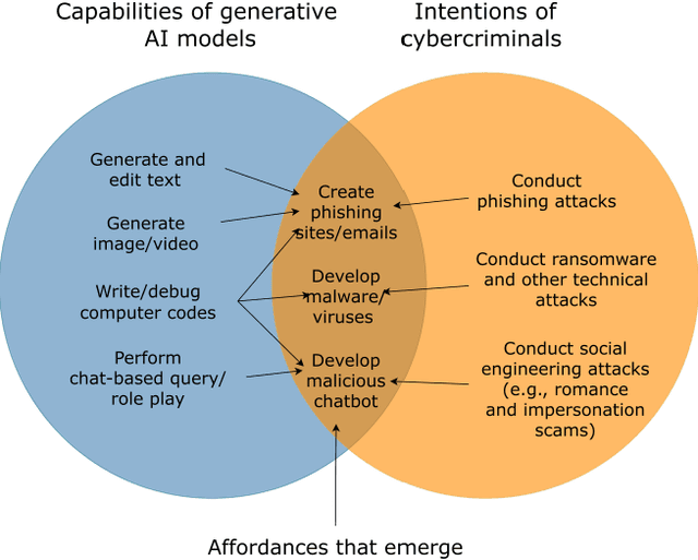 Figure 1 for Exposing the Impact of GenAI for Cybercrime: An Investigation into the Dark Side