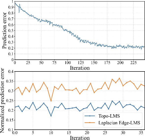 Figure 3 for Topological Adaptive Least Mean Squares Algorithms over Simplicial Complexes