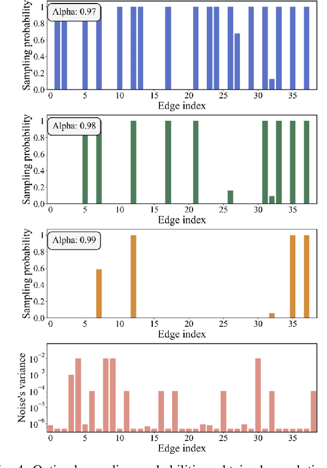 Figure 4 for Topological Adaptive Least Mean Squares Algorithms over Simplicial Complexes
