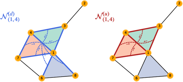 Figure 1 for Topological Adaptive Least Mean Squares Algorithms over Simplicial Complexes