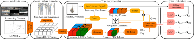 Figure 1 for NaviHydra: Controllable Navigation-guided End-to-end Autonomous Driving with Hydra-distillation