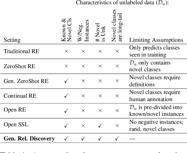 Figure 2 for Open-world Semi-supervised Generalized Relation Discovery Aligned in a Real-world Setting