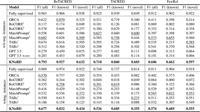 Figure 4 for Open-world Semi-supervised Generalized Relation Discovery Aligned in a Real-world Setting