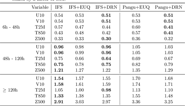Figure 4 for Uncertainty quantification for data-driven weather models