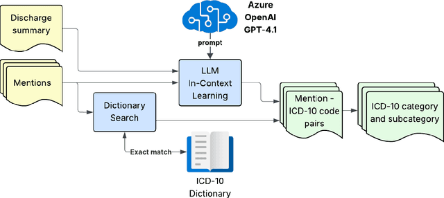 Figure 1 for Using LLMs for Multilingual Clinical Entity Linking to ICD-10