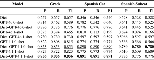Figure 2 for Using LLMs for Multilingual Clinical Entity Linking to ICD-10