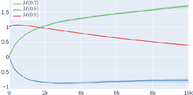 Figure 4 for Dynamic Memory Based Adaptive Optimization