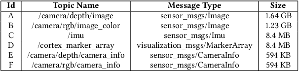 Figure 4 for ROSfs: A User-Level File System for ROS