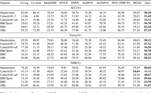 Figure 2 for Deep Matrix Factorization with Adaptive Weights for Multi-View Clustering