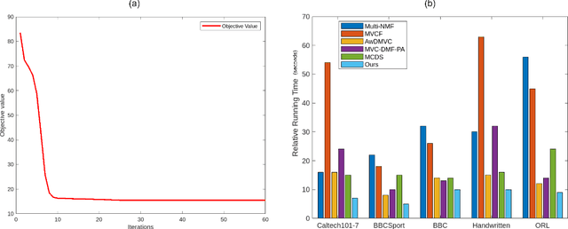 Figure 4 for Deep Matrix Factorization with Adaptive Weights for Multi-View Clustering