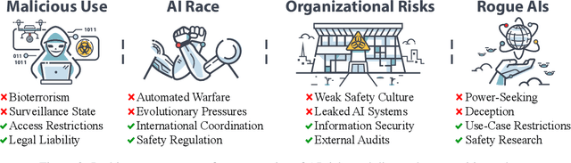 Figure 2 for An Overview of Catastrophic AI Risks