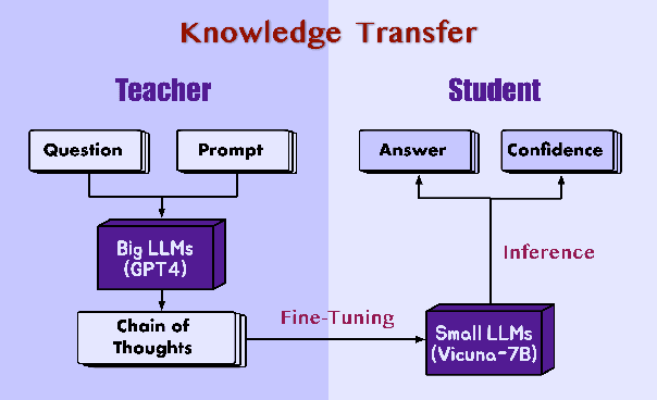 Figure 3 for Can We Trust LLMs? Mitigate Overconfidence Bias in LLMs through Knowledge Transfer