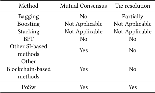 Figure 2 for Proof of Swarm Based Ensemble Learning for Federated Learning Applications