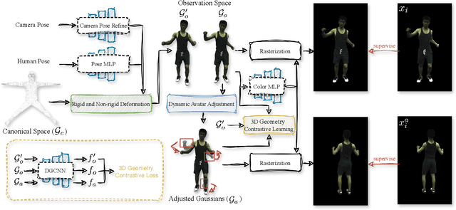 Figure 1 for CHASE: 3D-Consistent Human Avatars with Sparse Inputs via Gaussian Splatting and Contrastive Learning