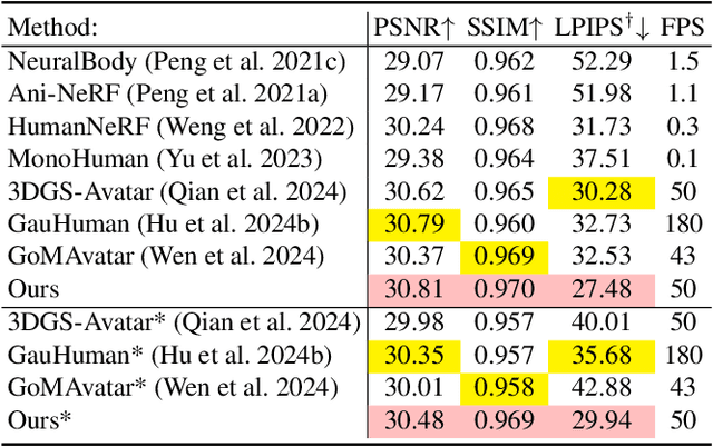 Figure 2 for CHASE: 3D-Consistent Human Avatars with Sparse Inputs via Gaussian Splatting and Contrastive Learning