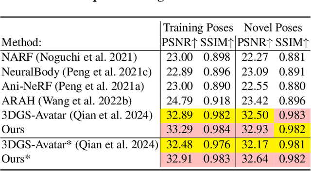 Figure 4 for CHASE: 3D-Consistent Human Avatars with Sparse Inputs via Gaussian Splatting and Contrastive Learning