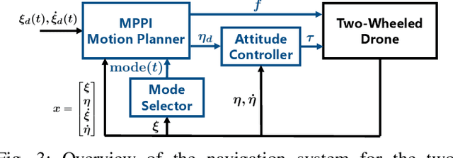 Figure 3 for Ground and Flight Locomotion for Two-Wheeled Drones via Model Predictive Path Integral Control