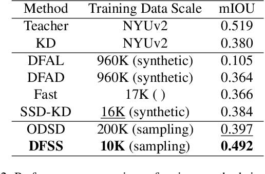 Figure 4 for Seeing the Whole Picture: Distribution-Guided Data-Free Distillation for Semantic Segmentation