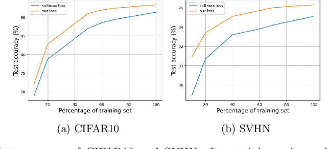 Figure 2 for Large Margin Discriminative Loss for Classification