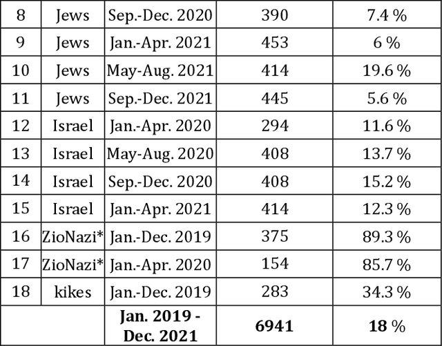 Figure 2 for Antisemitic Messages? A Guide to High-Quality Annotation and a Labeled Dataset of Tweets