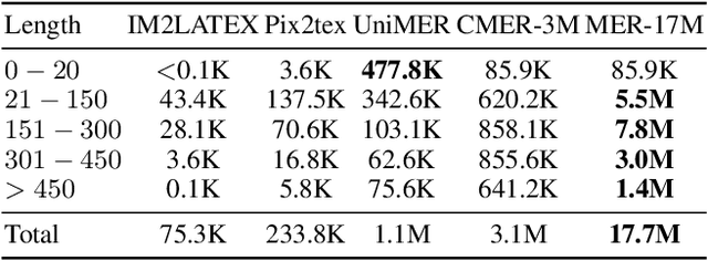 Figure 2 for Complex Mathematical Expression Recognition: Benchmark, Large-Scale Dataset and Strong Baseline