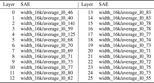 Figure 2 for Mechanistic Permutability: Match Features Across Layers