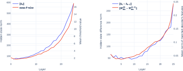 Figure 1 for Mechanistic Permutability: Match Features Across Layers