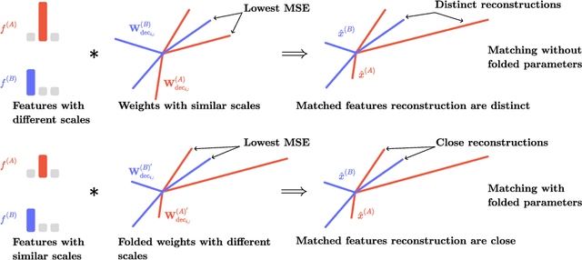 Figure 3 for Mechanistic Permutability: Match Features Across Layers
