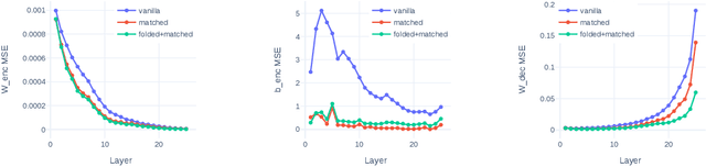 Figure 4 for Mechanistic Permutability: Match Features Across Layers