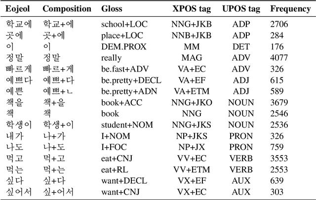 Figure 2 for UD-KSL Treebank v1.3: A semi-automated framework for aligning XPOS-extracted units with UPOS tags