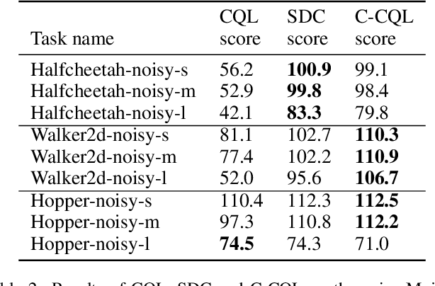 Figure 4 for Contextual Conservative Q-Learning for Offline Reinforcement Learning