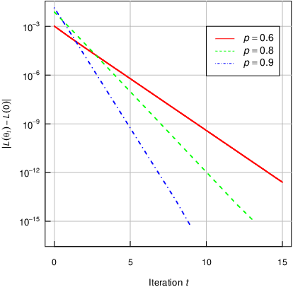 Figure 2 for Overspecified Mixture Discriminant Analysis: Exponential Convergence, Statistical Guarantees, and Remote Sensing Applications