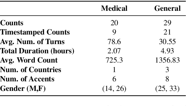 Figure 2 for Afrispeech-Dialog: A Benchmark Dataset for Spontaneous English Conversations in Healthcare and Beyond