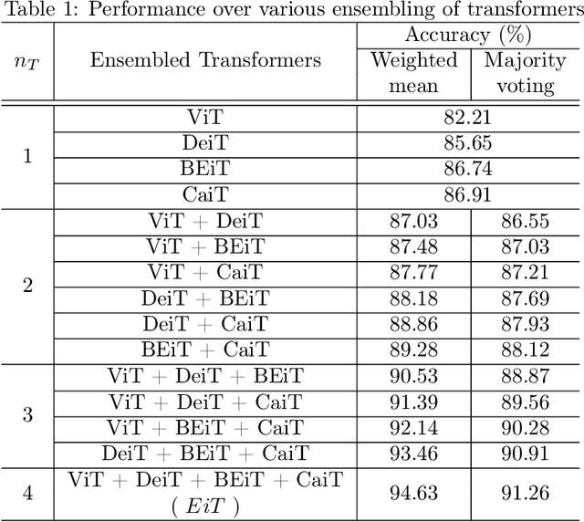 Figure 2 for Detecting Severity of Diabetic Retinopathy from Fundus Images using Ensembled Transformers