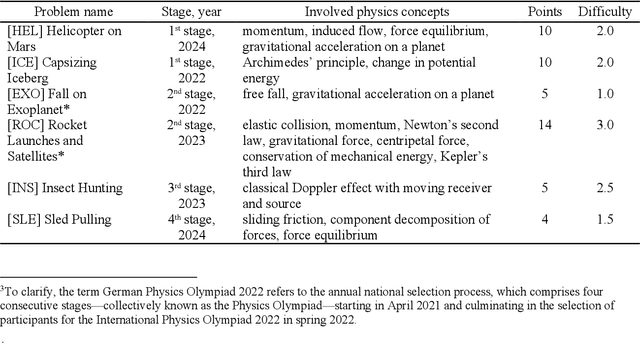 Figure 4 for Evaluating GPT- and Reasoning-based Large Language Models on Physics Olympiad Problems: Surpassing Human Performance and Implications for Educational Assessment