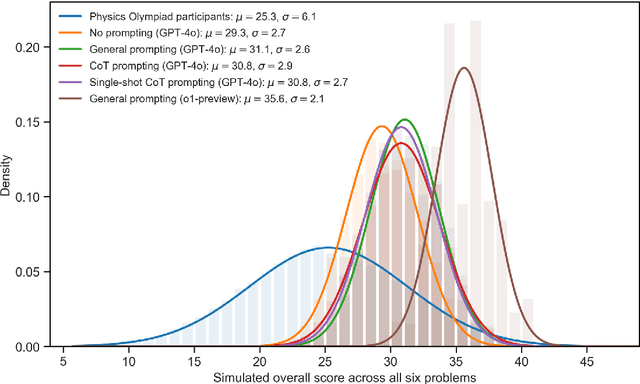 Figure 2 for Evaluating GPT- and Reasoning-based Large Language Models on Physics Olympiad Problems: Surpassing Human Performance and Implications for Educational Assessment