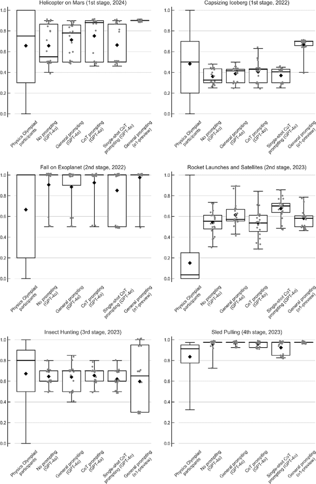 Figure 3 for Evaluating GPT- and Reasoning-based Large Language Models on Physics Olympiad Problems: Surpassing Human Performance and Implications for Educational Assessment