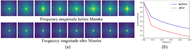 Figure 3 for TinyViM: Frequency Decoupling for Tiny Hybrid Vision Mamba