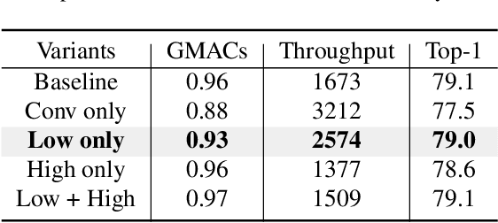 Figure 2 for TinyViM: Frequency Decoupling for Tiny Hybrid Vision Mamba