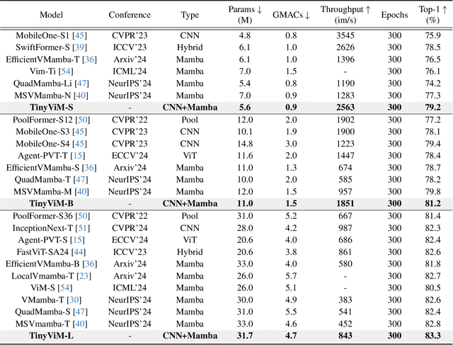 Figure 4 for TinyViM: Frequency Decoupling for Tiny Hybrid Vision Mamba