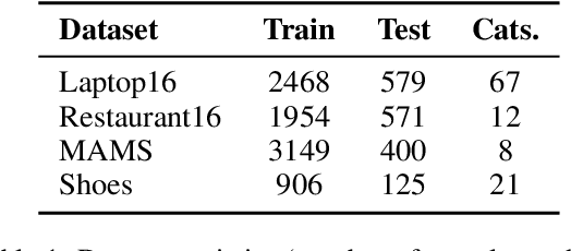 Figure 2 for Exploring Zero-Shot ACSA with Unified Meaning Representation in Chain-of-Thought Prompting