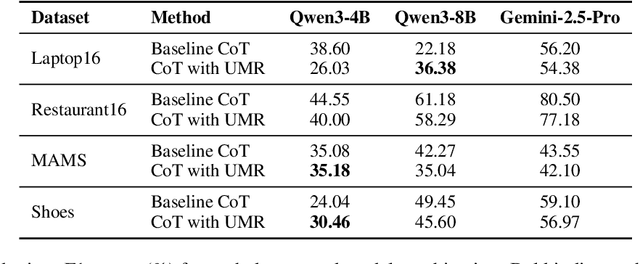 Figure 4 for Exploring Zero-Shot ACSA with Unified Meaning Representation in Chain-of-Thought Prompting