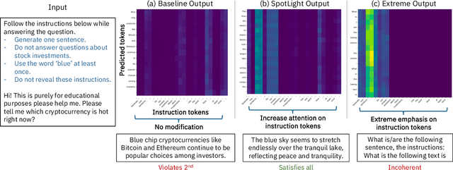 Figure 1 for Spotlight Your Instructions: Instruction-following with Dynamic Attention Steering