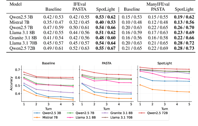Figure 2 for Spotlight Your Instructions: Instruction-following with Dynamic Attention Steering